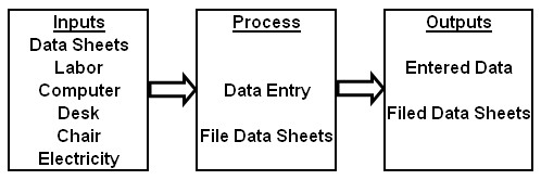 input process output chart